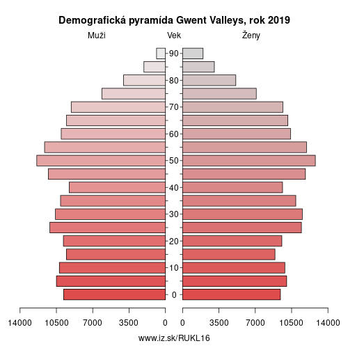 demograficky strom UKL16 Gwent Valleys demografická pyramída