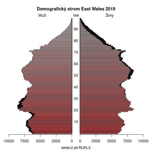 demograficky strom UKL2 East Wales demografická pyramída