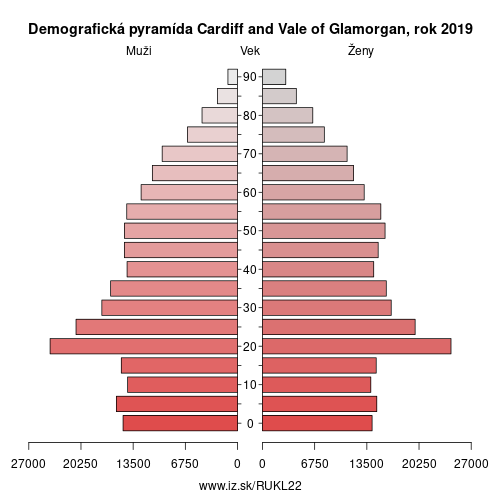 demograficky strom UKL22 Cardiff and Vale of Glamorgan demografická pyramída