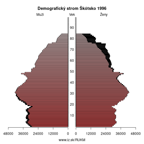 demograficky strom UKM Škótsko 1996 demografická pyramída