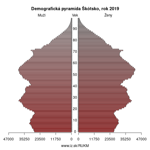 demograficky strom UKM Škótsko demografická pyramída