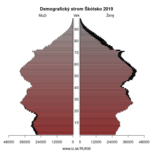 demograficky strom UKM Škótsko demografická pyramída