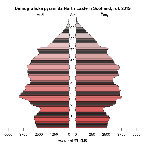 demograficky strom UKM5 North Eastern Scotland demografická pyramída