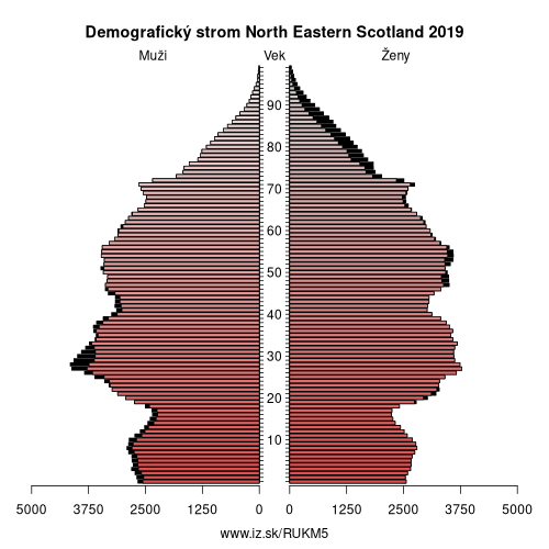 demograficky strom UKM5 North Eastern Scotland demografická pyramída