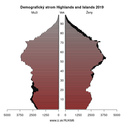 demograficky strom UKM6 Highlands and Islands demografická pyramída