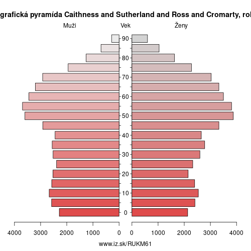 demograficky strom UKM61 Caithness and Sutherland and Ross and Cromarty demografická pyramída