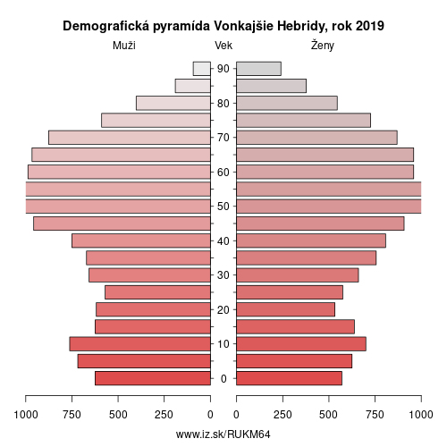 demograficky strom UKM64 Vonkajšie Hebridy demografická pyramída