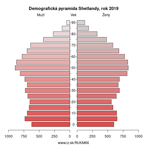 demograficky strom UKM66 Shetlandy demografická pyramída