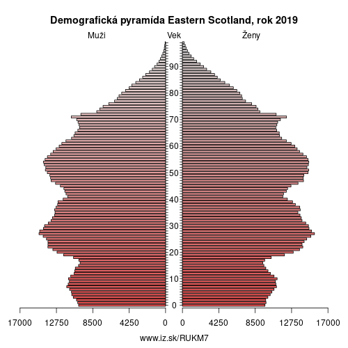 demograficky strom UKM7 Eastern Scotland demografická pyramída