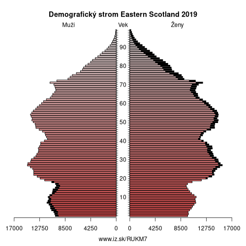 demograficky strom UKM7 Eastern Scotland demografická pyramída