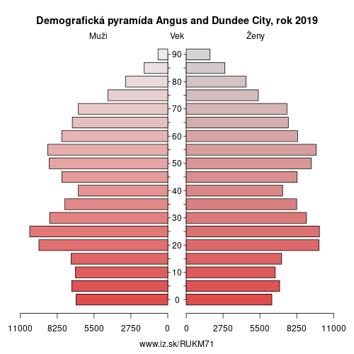 demograficky strom UKM71 Angus and Dundee City demografická pyramída