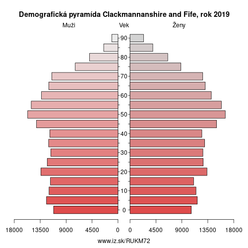 demograficky strom UKM72 Clackmannanshire and Fife demografická pyramída