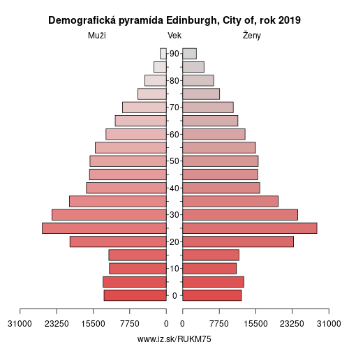 demograficky strom UKM75 Edinburgh, City of demografická pyramída