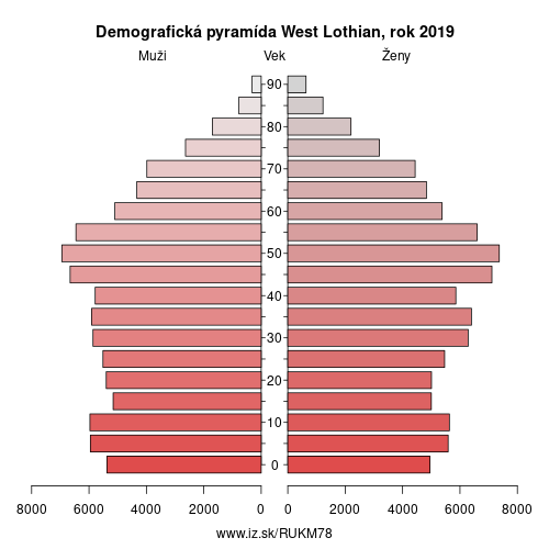 demograficky strom UKM78 West Lothian demografická pyramída