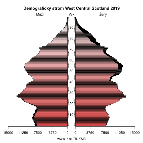 demograficky strom UKM8 West Central Scotland demografická pyramída