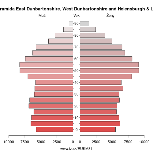 demograficky strom UKM81 East Dunbartonshire, West Dunbartonshire and Helensburgh & Lomond demografická pyramída