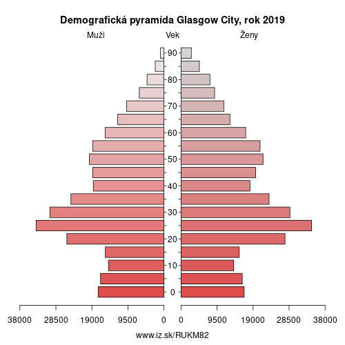 demograficky strom UKM82 Glasgow City demografická pyramída