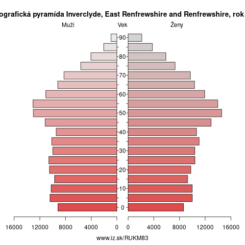 demograficky strom UKM83 Inverclyde, East Renfrewshire and Renfrewshire demografická pyramída