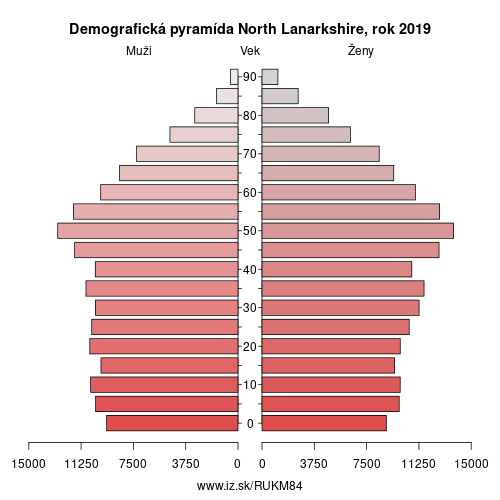 demograficky strom UKM84 North Lanarkshire demografická pyramída
