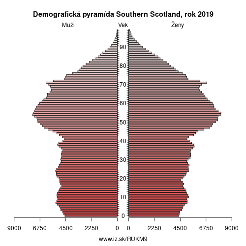 demograficky strom UKM9 Southern Scotland demografická pyramída