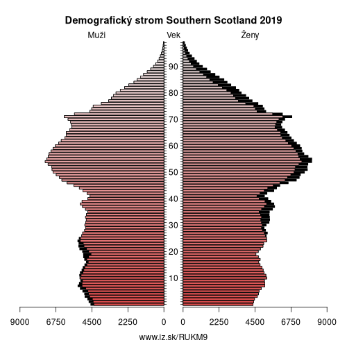 demograficky strom UKM9 Southern Scotland demografická pyramída