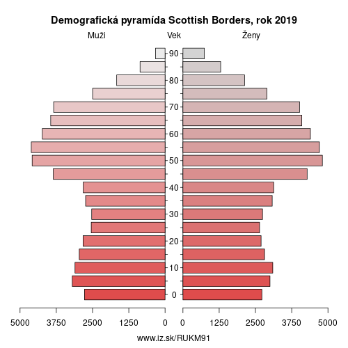 demograficky strom UKM91 Scottish Borders demografická pyramída