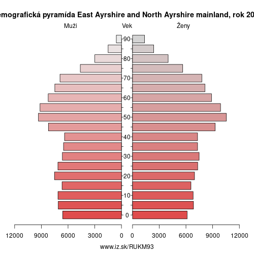 demograficky strom UKM93 East Ayrshire and North Ayrshire mainland demografická pyramída