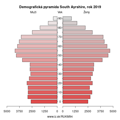 demograficky strom UKM94 South Ayrshire demografická pyramída