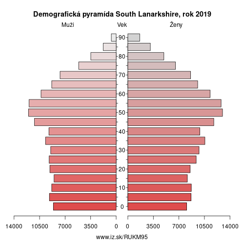 demograficky strom UKM95 South Lanarkshire demografická pyramída