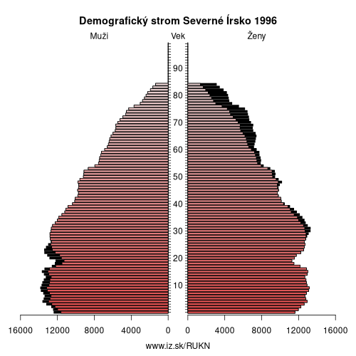 demograficky strom UKN Severné Írsko 1996 demografická pyramída