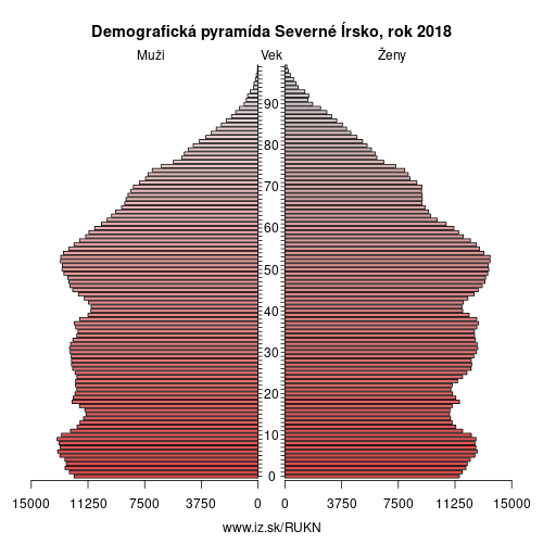 demograficky strom UKN Severné Írsko demografická pyramída