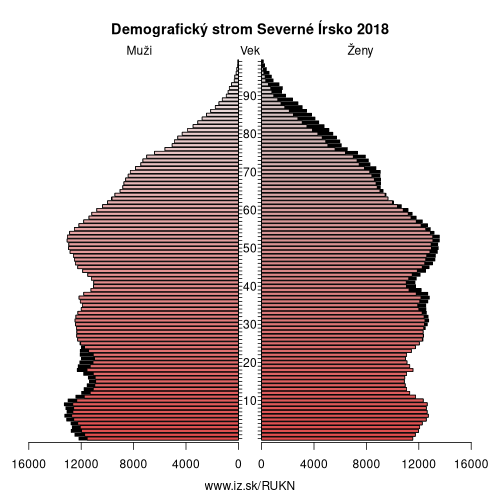 demograficky strom UKN Severné Írsko demografická pyramída