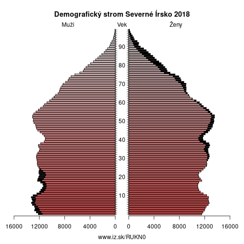 demograficky strom UKN0 Severné Írsko demografická pyramída