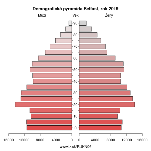 demograficky strom UKN06 Belfast demografická pyramída