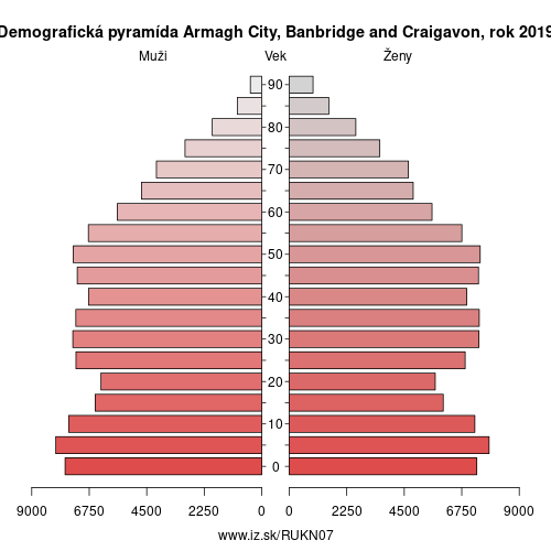 demograficky strom UKN07 Armagh City, Banbridge and Craigavon demografická pyramída