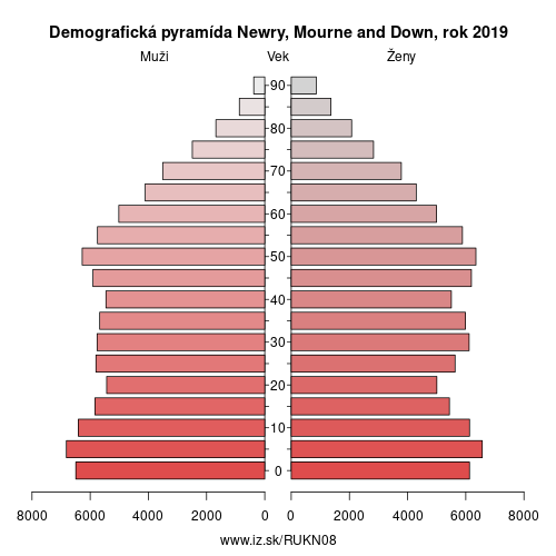 demograficky strom UKN08 Newry, Mourne and Down demografická pyramída