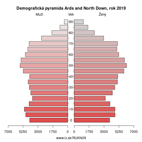 demograficky strom UKN09 Ards and North Down demografická pyramída