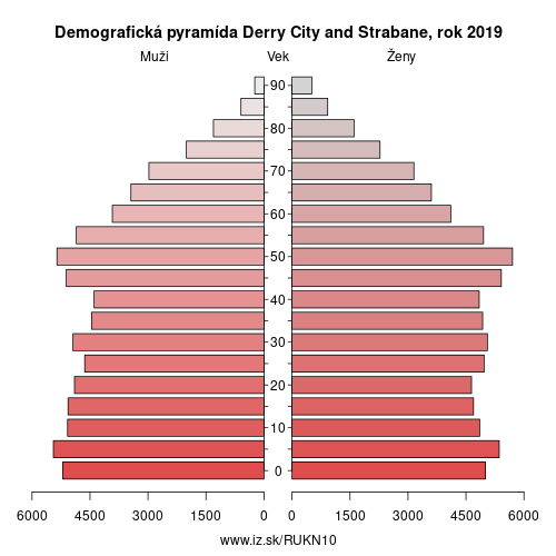 demograficky strom UKN10 Derry City and Strabane demografická pyramída