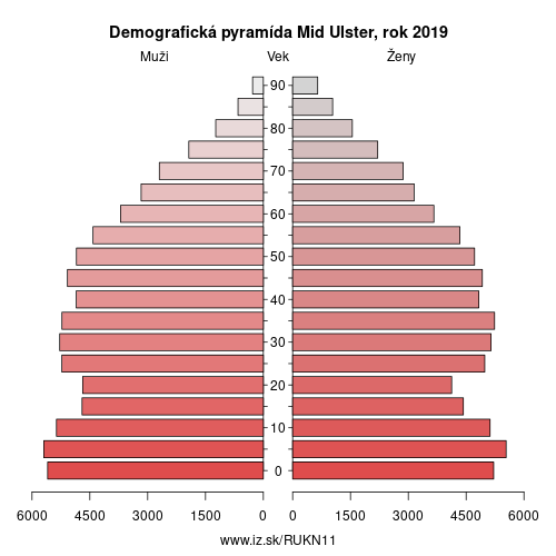 demograficky strom UKN11 Mid Ulster demografická pyramída