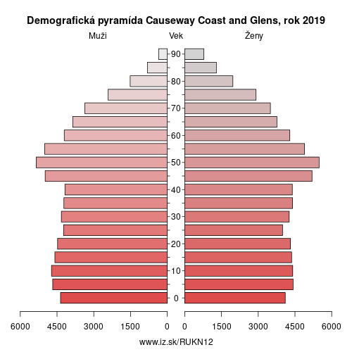 demograficky strom UKN12 Causeway Coast and Glens demografická pyramída