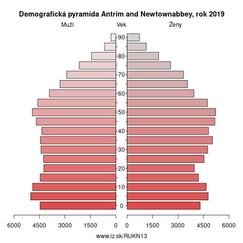 demograficky strom UKN13 Antrim and Newtownabbey demografická pyramída