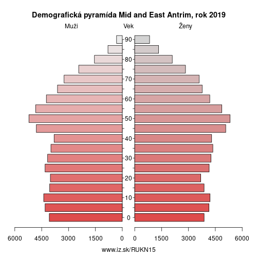 demograficky strom UKN15 Mid and East Antrim demografická pyramída