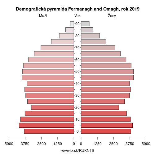 demograficky strom UKN16 Fermanagh and Omagh demografická pyramída