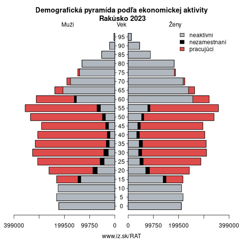 demograficky strom AT Rakúsko podľa ekonomickej aktivity – zamestnaní, nezamestnaní, neaktívni