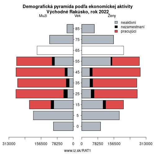 demograficky strom AT1 Východné Rakúsko podľa ekonomickej aktivity – zamestnaní, nezamestnaní, neaktívni