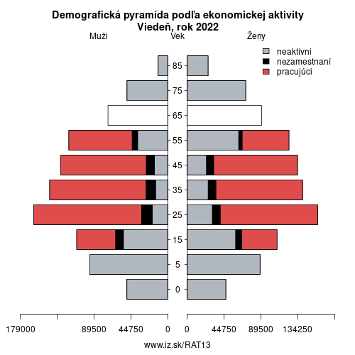 demograficky strom AT13 Viedeň podľa ekonomickej aktivity – zamestnaní, nezamestnaní, neaktívni