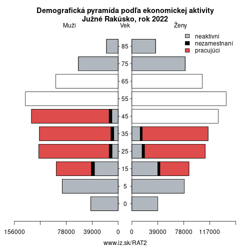 demograficky strom AT2 Južné Rakúsko podľa ekonomickej aktivity – zamestnaní, nezamestnaní, neaktívni