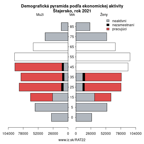 demograficky strom AT22 Štajersko podľa ekonomickej aktivity – zamestnaní, nezamestnaní, neaktívni