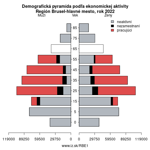 demograficky strom BE1 Región Brusel-hlavné mesto podľa ekonomickej aktivity – zamestnaní, nezamestnaní, neaktívni