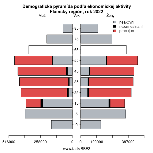 demograficky strom BE2 Flámsky región podľa ekonomickej aktivity – zamestnaní, nezamestnaní, neaktívni